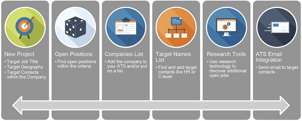 A diagram of the hireNexus marketing research process.