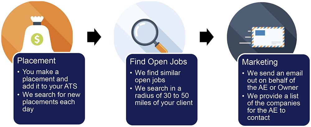 A diagram of the hireNexus placement marketing process.